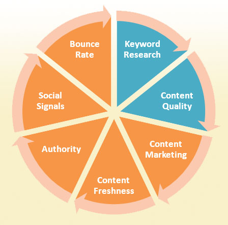 top 8 search engine ranking factors