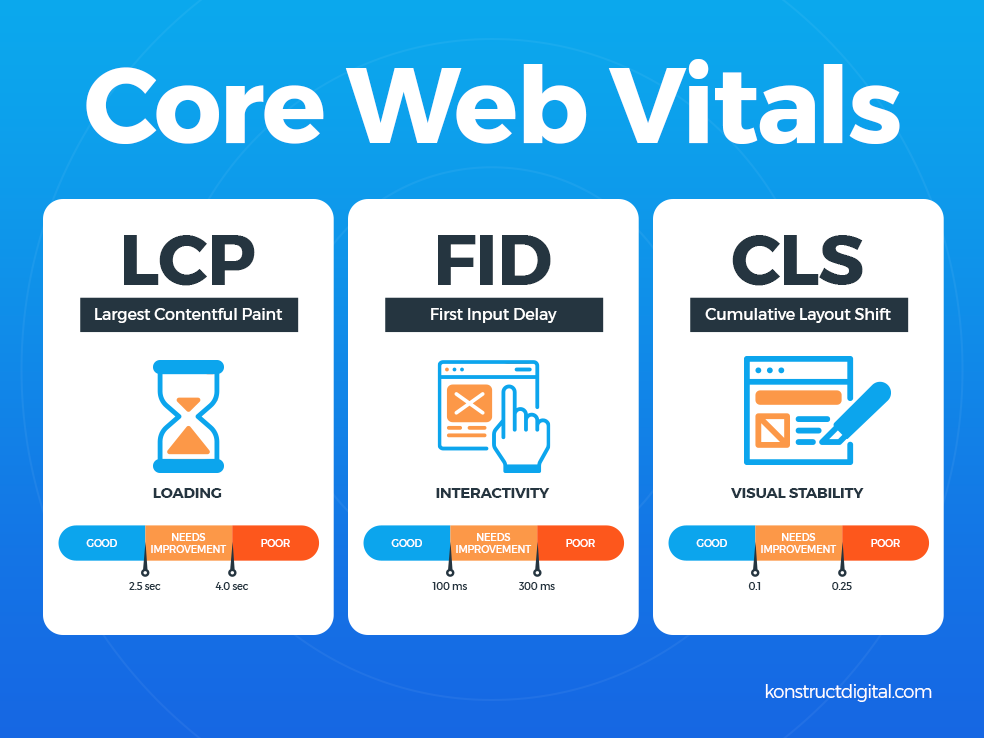 An infographic illustrating the three Core Web Vitals metrics