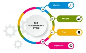 Monitoring and Maintenance of SEO