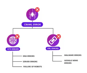 Types of Crawl Errors