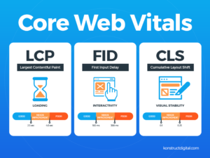 An infographic illustrating the three Core Web Vitals metrics