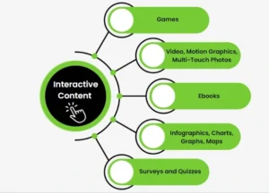 Types of interactive content